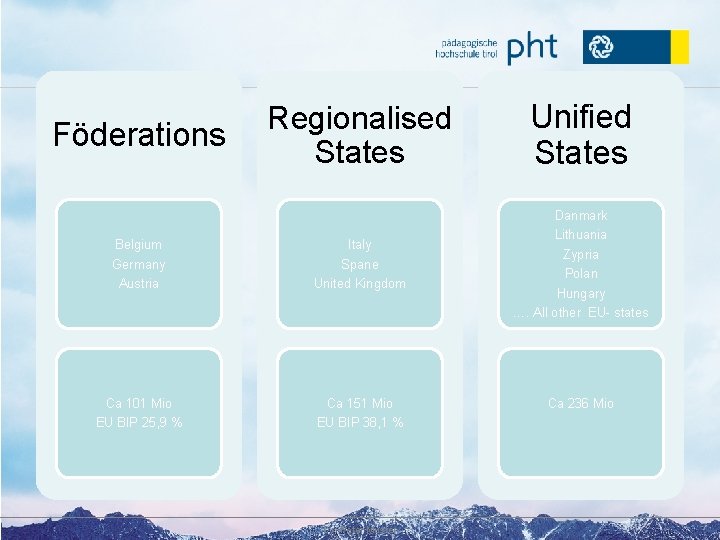 Föderations Regionalised States Belgium Italy Germany Austria Spane United Kingdom Ca 101 Mio EU