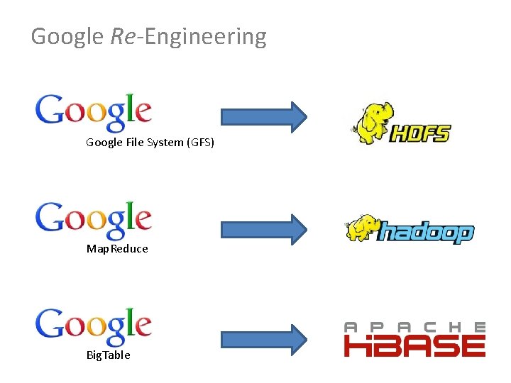 Google Re-Engineering Google File System (GFS) Map. Reduce Big. Table 