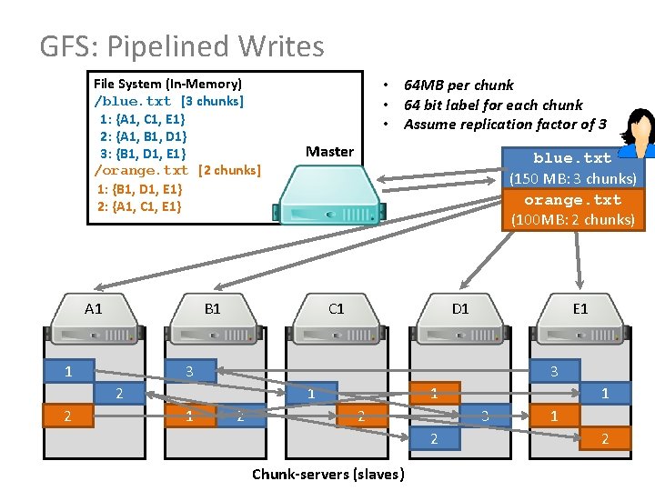 GFS: Pipelined Writes File System (In-Memory) /blue. txt [3 chunks] 1: {A 1, C