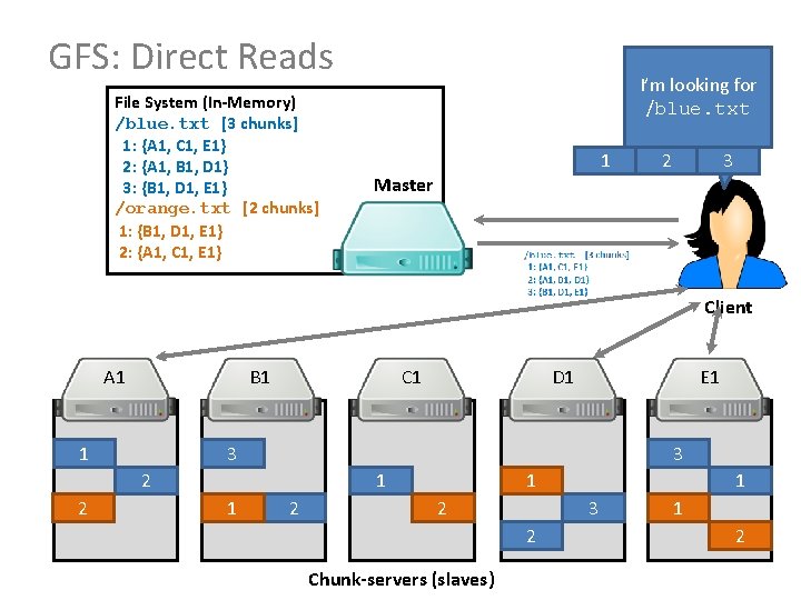 GFS: Direct Reads File System (In-Memory) /blue. txt [3 chunks] 1: {A 1, C