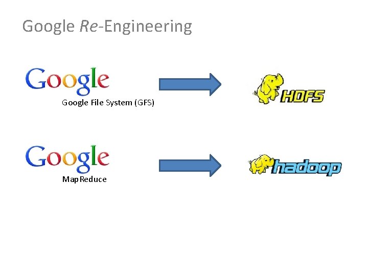 Google Re-Engineering Google File System (GFS) Map. Reduce 