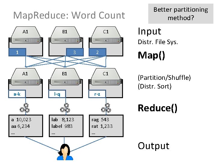 Map. Reduce: Word Count A 1 B 1 C 1 Better partitioning method? Input