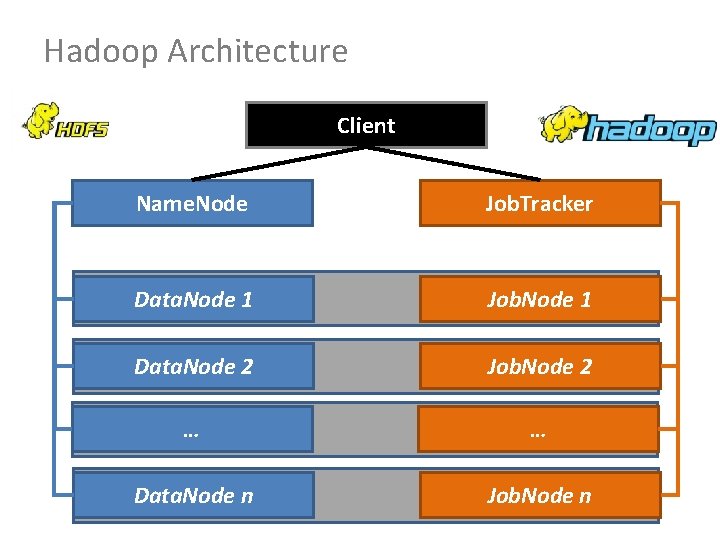 Hadoop Architecture Client Name. Node Job. Tracker Data. Node 1 Job. Node 1 Data.