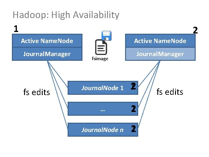 Hadoop: High Availability 1 Active Name. Node Journal. Manager fs edits Standby Active Name.