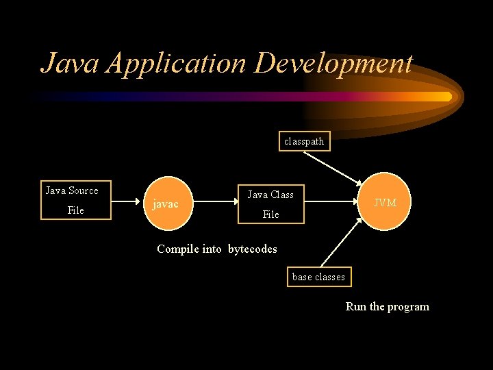 Java Application Development classpath Java Source File javac Java Class File JVM Compile into