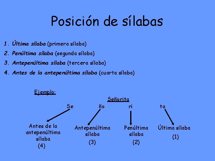 Posición de sílabas 1. Última sílaba (primera sílaba) 2. Penúltima sílaba (segunda sílaba) 3.