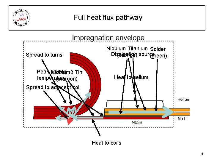 Full heat flux pathway Spread to turns Peak source Niobium 3 Tin temperature (maroon)