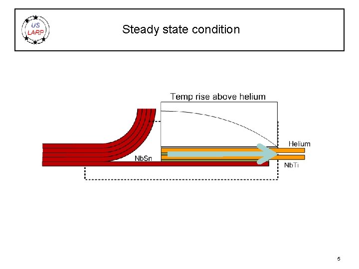 Steady state condition 5 