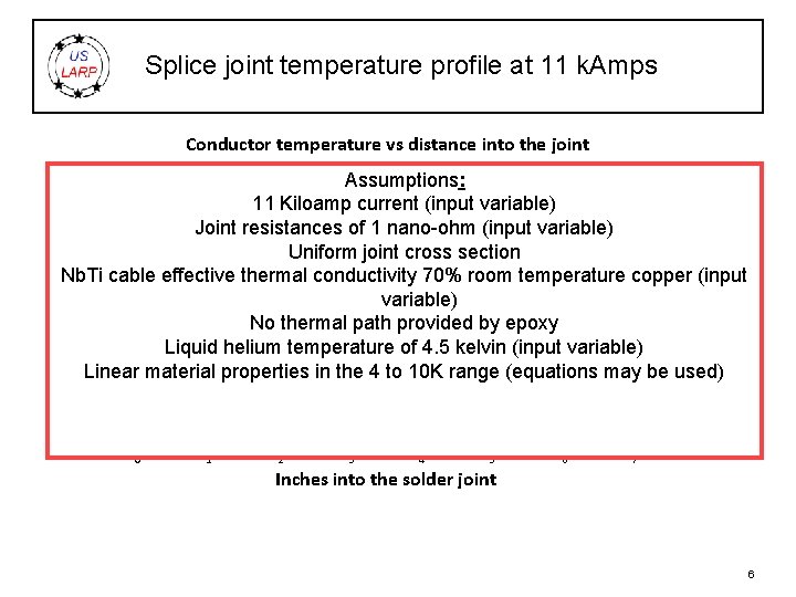 Splice joint temperature profile at 11 k. Amps Conductor temperature vs distance into the