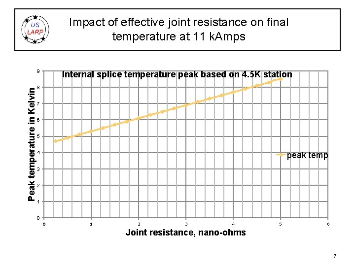 Impact of effective joint resistance on final temperature at 11 k. Amps Peak temperature
