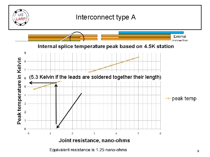 Interconnect type A (5. 3 Kelvin if the leads are soldered together their length)