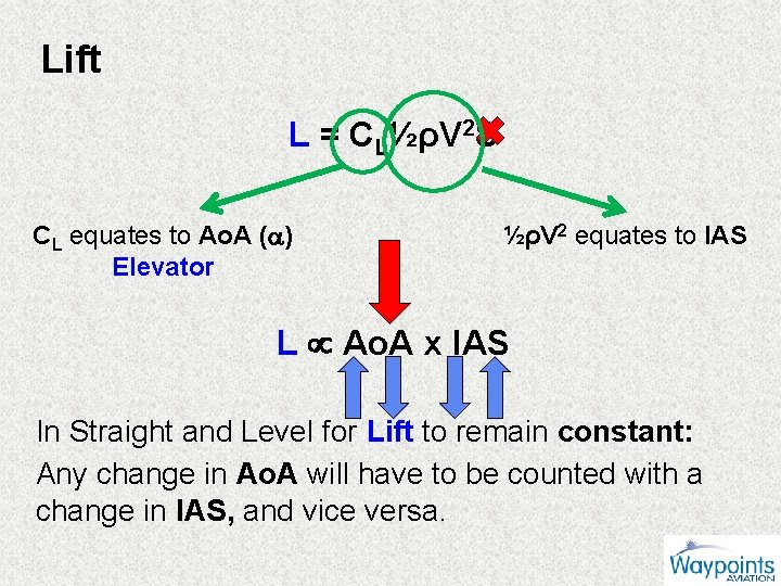Lift L = CL½ρV 2 S CL equates to Ao. A ( ) Elevator