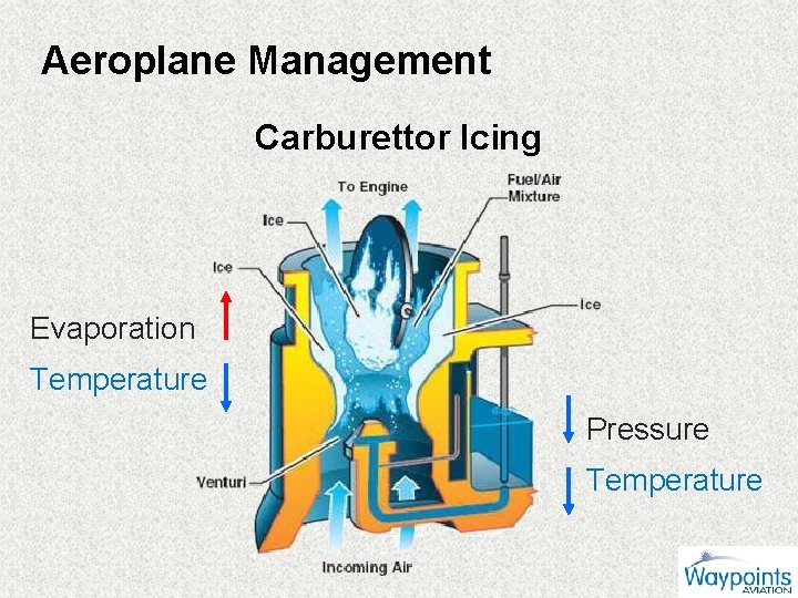 Aeroplane Management Carburettor Icing Evaporation Temperature Pressure Temperature 