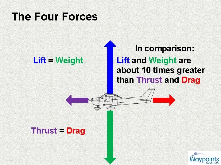 The Four Forces Lift = Weight Thrust = Drag In comparison: Lift and Weight
