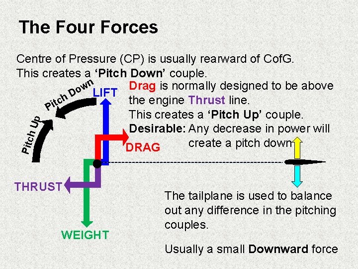 The Four Forces Pitc h. U p Centre of Pressure (CP) is usually rearward