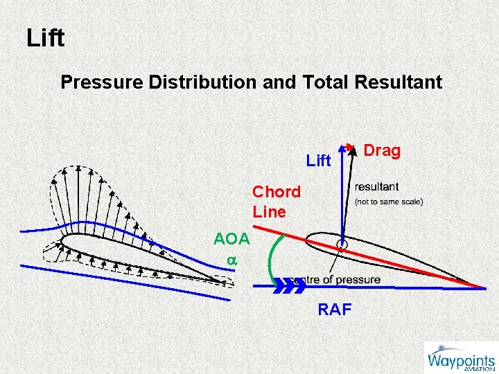 Lift Pressure Distribution and Total Resultant Lift Chord Line AOA RAF Drag 