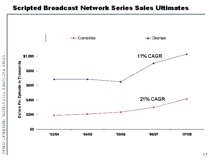 Scripted Broadcast Network Series Sales Ultimates 11% CAGR 21% CAGR 17 
