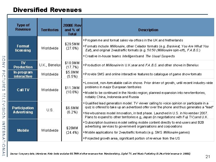 Diversified Revenues Type of Revenue Format licensing Territories Worldwide 2008 E Rev and %