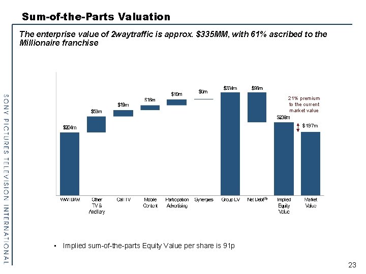 Sum-of-the-Parts Valuation The enterprise value of 2 waytraffic is approx. $335 MM, with 61%