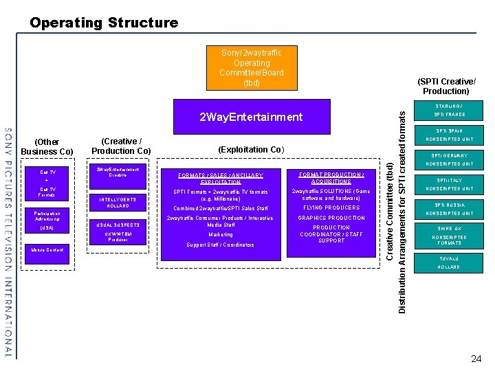 Operating Structure Sony/2 waytraffic Operating Committee/Board (tbd) (SPTI Creative/ Production) 2 Way. Entertainment Call