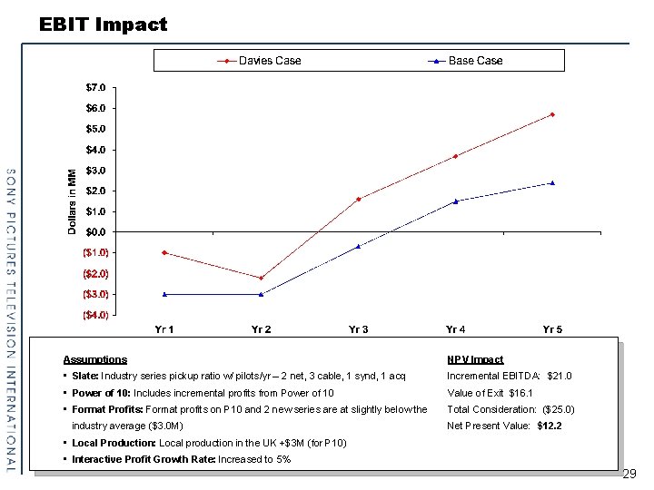 EBIT Impact Assumptions NPV Impact • Slate: Industry series pickup ratio w/ pilots/yr –