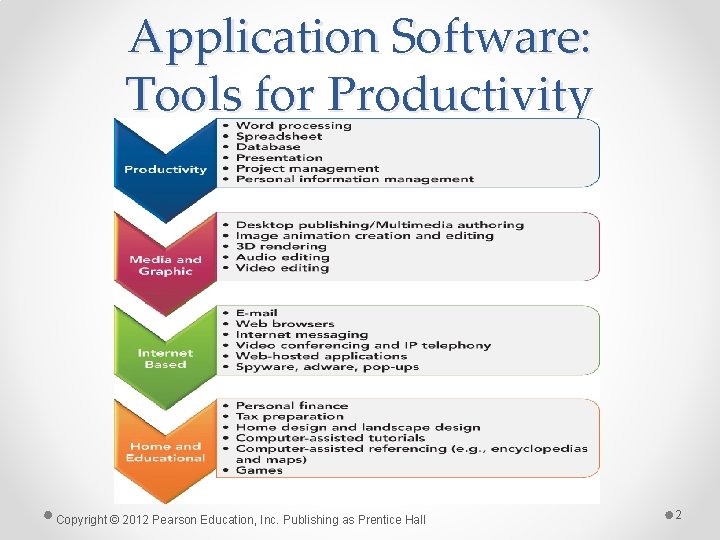 Application Software: Tools for Productivity Copyright © 2012 Pearson Education, Inc. Publishing as Prentice
