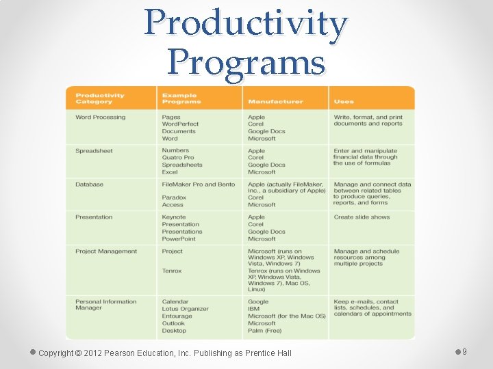 Productivity Programs Copyright © 2012 Pearson Education, Inc. Publishing as Prentice Hall 9 