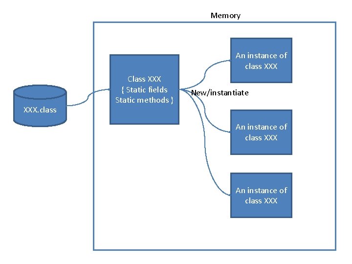Memory An instance of class XXX. class Class XXX { Static fields Static methods