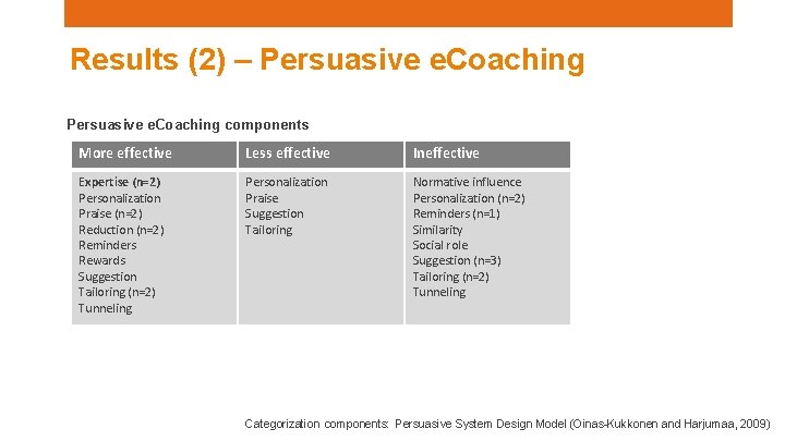 Results (2) – Persuasive e. Coaching components More effective Less effective Ineffective Expertise (n=2)
