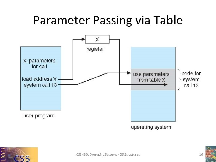 Parameter Passing via Table CSS 430: Operating Systems - OS Structures 16 