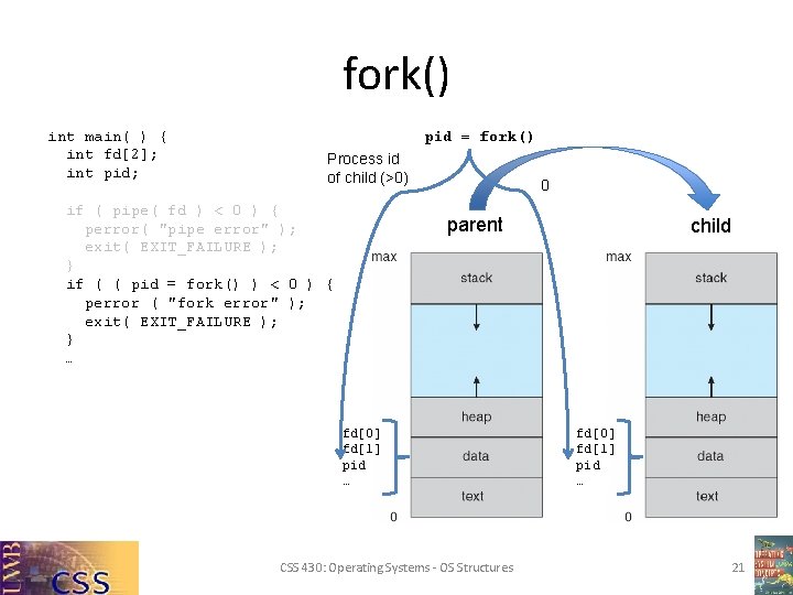 fork() int main( ) { int fd[2]; int pid; pid = fork() Process id