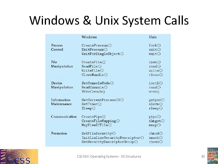 Windows & Unix System Calls CSS 430: Operating Systems - OS Structures 30 