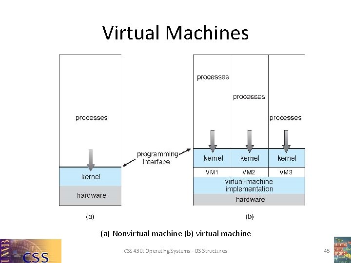 Virtual Machines (a) Nonvirtual machine (b) virtual machine CSS 430: Operating Systems - OS