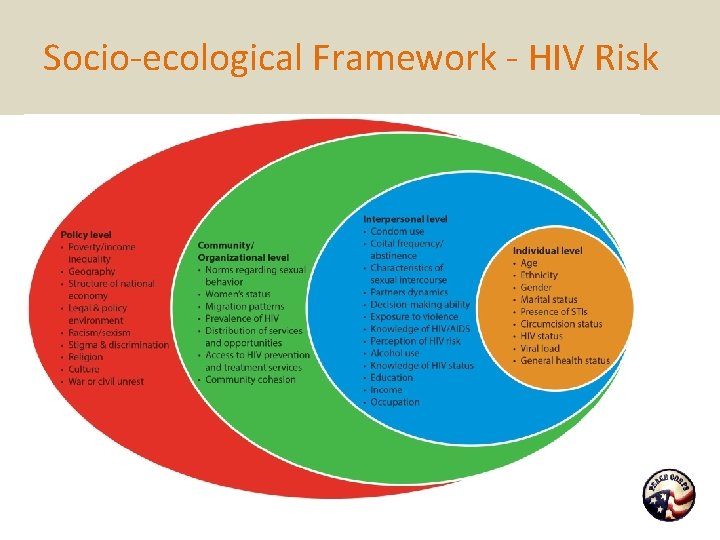 Socio-ecological Framework - HIV Risk 