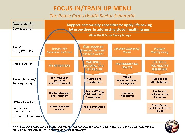 FOCUS IN/TRAIN UP MENU The Peace Corps Health Sector Schematic Global Sector Competency Support