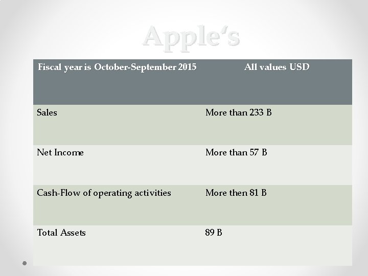 Apple‘s Fiscal year is October-September 2015 All values USD Sales More than 233 B