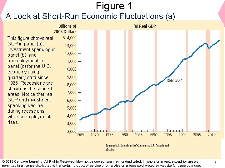 Figure 1 A Look at Short-Run Economic Fluctuations (a) This figure shows real GDP