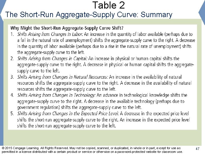 Table 2 The Short-Run Aggregate-Supply Curve: Summary © 2015 Cengage Learning. All Rights Reserved.