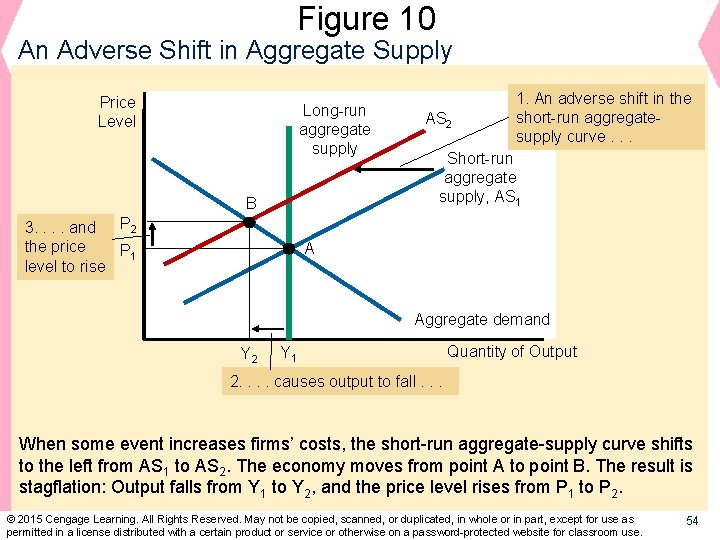 Figure 10 An Adverse Shift in Aggregate Supply Price Level Long-run aggregate supply B