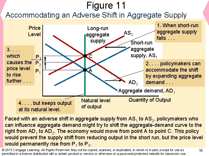 Figure 11 Accommodating an Adverse Shift in Aggregate Supply Price Level 3. . which