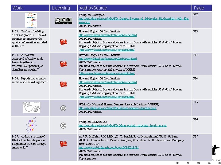 Work Licensing Author/Source Page Wikipedia Dhorspool http: //en. wikipedia. org/wiki/File: Central_Dogma_of_Molecular_Biochemistry_with_Enz ymes. jpg 2012/02/22