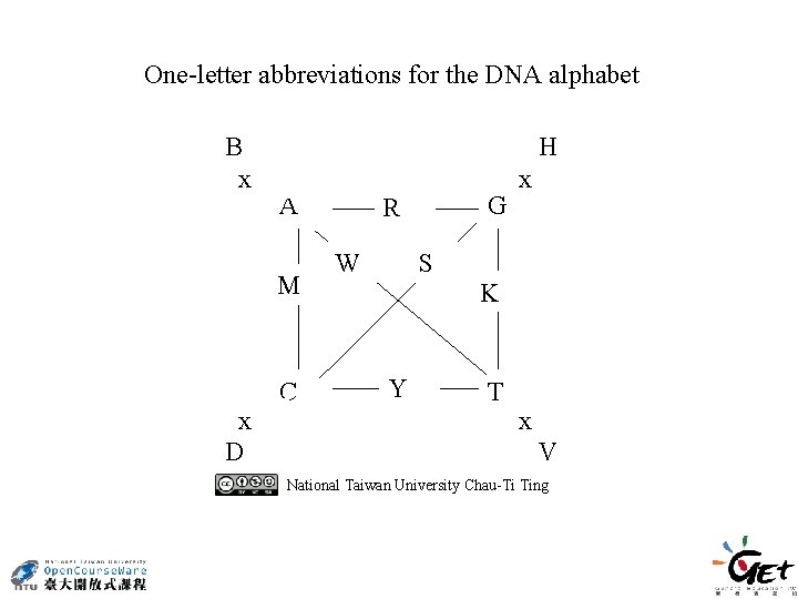 One-letter abbreviations for the DNA alphabet B x H A M x D C