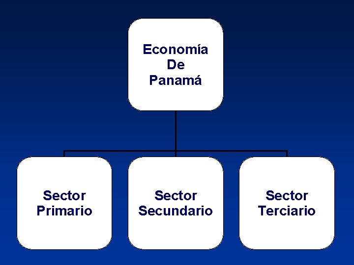 Economía De Panamá Sector Primario Sector Secundario Sector Terciario 