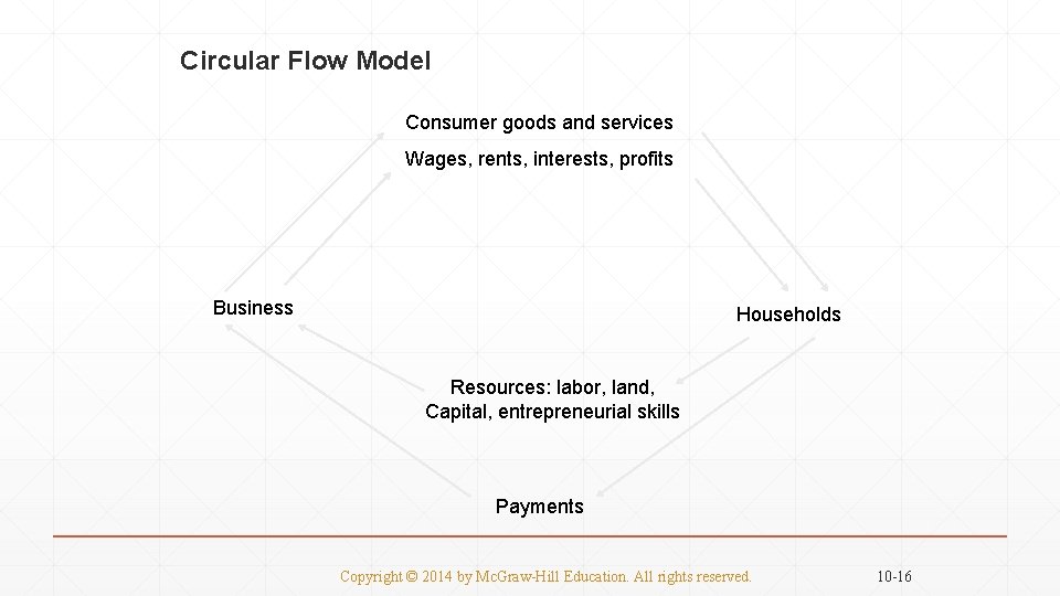Circular Flow Model Consumer goods and services Wages, rents, interests, profits Business Households Resources: