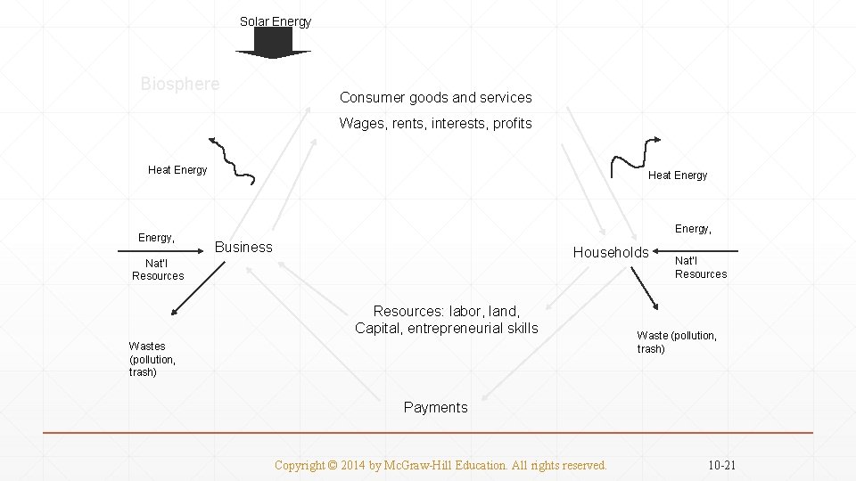 Solar Energy Biosphere Consumer goods and services Wages, rents, interests, profits Heat Energy, Business