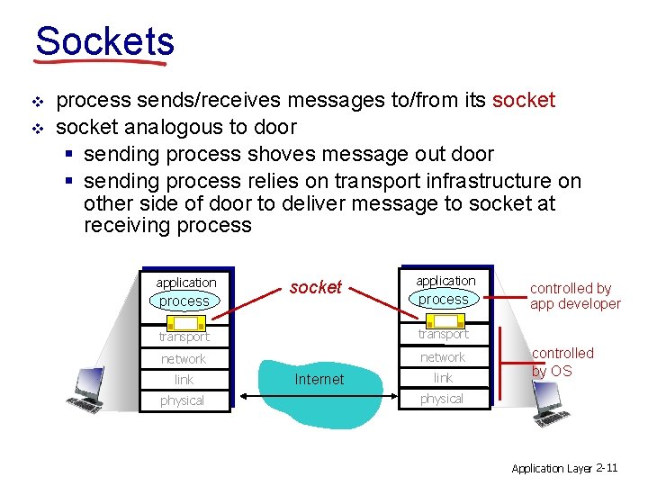 Sockets v v process sends/receives messages to/from its socket analogous to door § sending