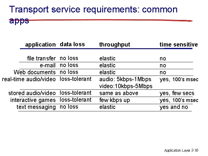 Transport service requirements: common apps application data loss file transfer e-mail Web documents real-time