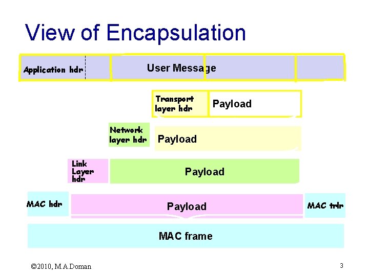 View of Encapsulation User Message Application hdr Transport layer hdr Network layer hdr Link