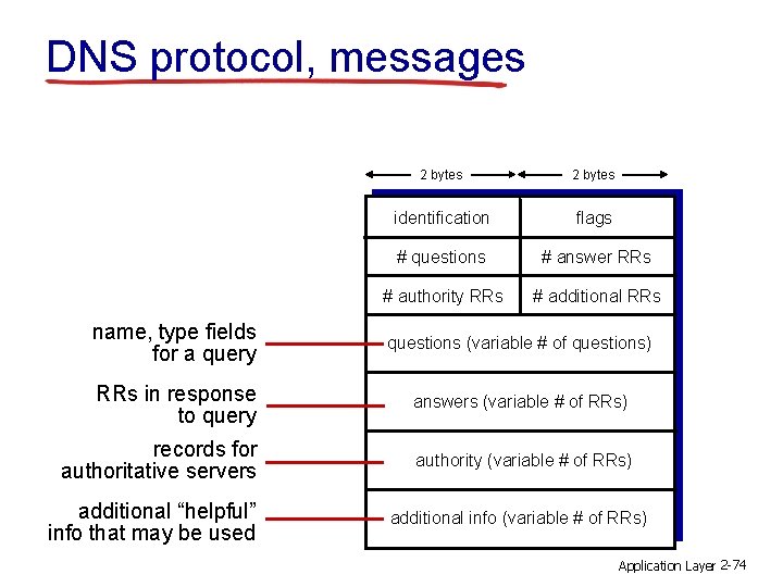 DNS protocol, messages 2 bytes identification flags # questions # answer RRs # authority