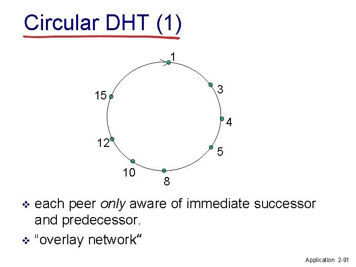 Circular DHT (1) 1 3 15 4 12 5 10 8 each peer only